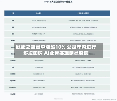 健康之路盘中涨超10% 公司年内进行多次回购 AI业务实现明显突破