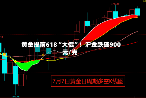黄金提前618“大促”！沪金跌破900元/克