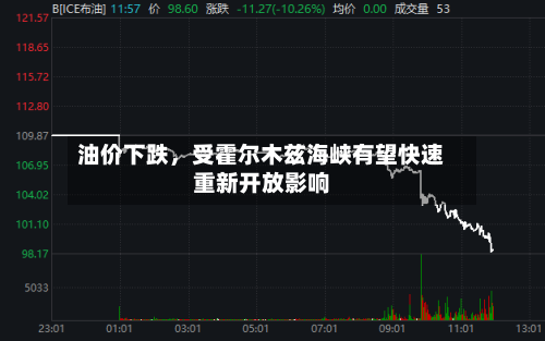 油价下跌，受霍尔木兹海峡有望快速重新开放影响