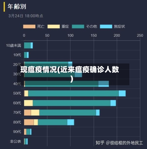 现瘟疫情况(近来瘟疫确诊人数)