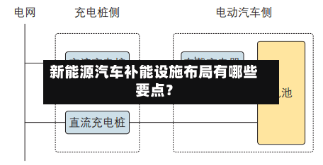 新能源汽车补能设施布局有哪些要点？