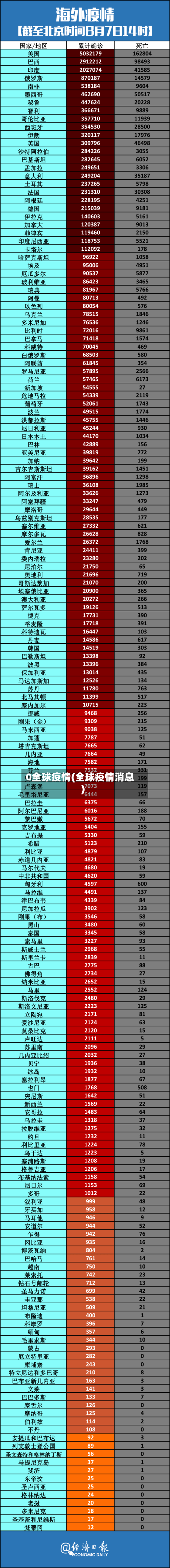 0全球疫情(全球疫情消息)