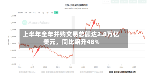 上半年全年并购交易总额达2.8万亿美元	，同比飙升48%-第1张图片
