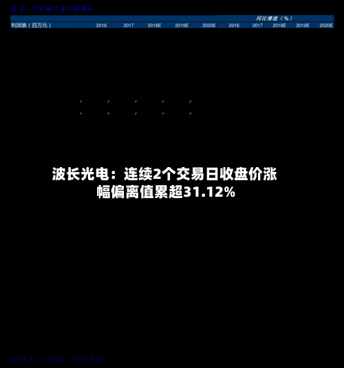 波长光电：连续2个交易日收盘价涨幅偏离值累超31.12%
