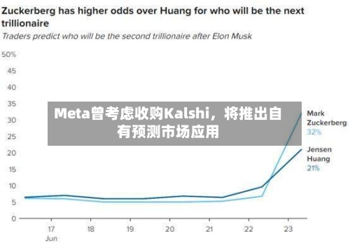 Meta曾考虑收购Kalshi,将推出自有预测市场应用