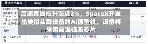 高通直线拉升涨近2%,SpaceX开发出类似头戴设备的AI原型机,设备将采用高通骁龙芯片