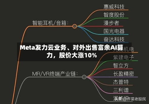 Meta发力云业务、对外出售富余AI算力,股价大涨10%