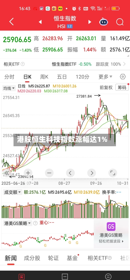 港股恒生科技指数涨幅达1%