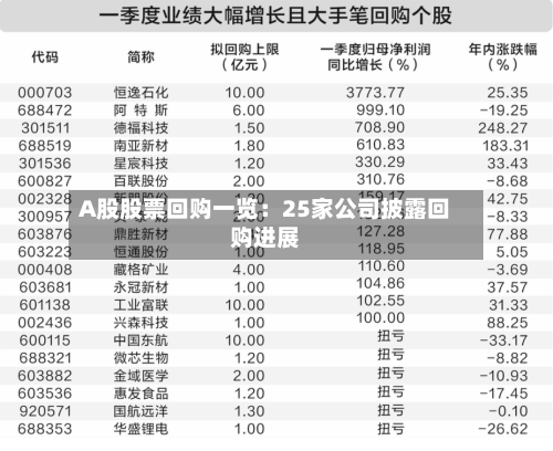 A股股票回购一览:25家公司披露回购进展