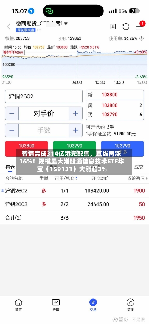 智谱完成314亿港元配售,直线再涨16%!规模最大港股通信息技术ETF华宝(159131)大涨超3%