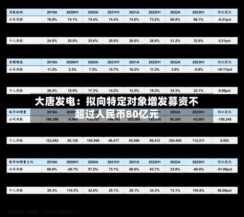 大唐发电:拟向特定对象增发募资不超过人民币80亿元