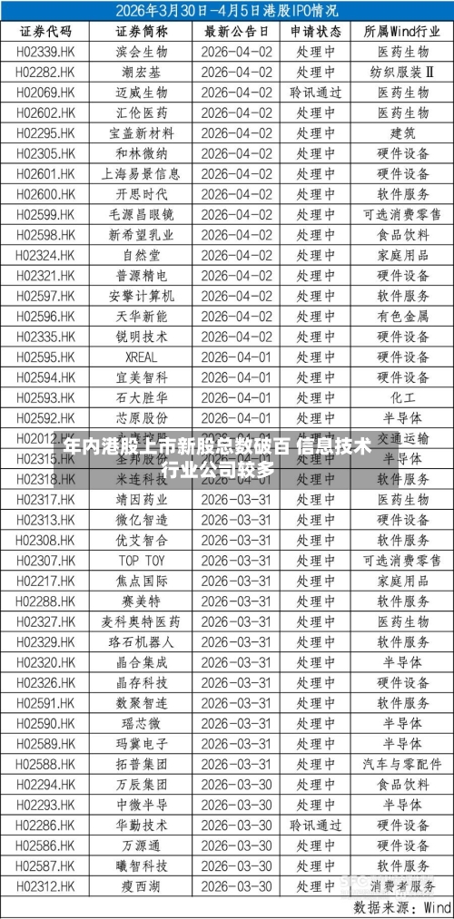 年内港股上市新股总数破百 信息技术行业公司较多