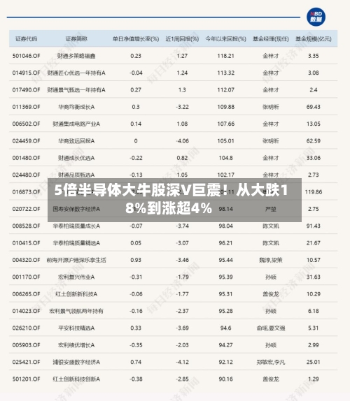 5倍半导体大牛股深V巨震！从大跌18%到涨超4%