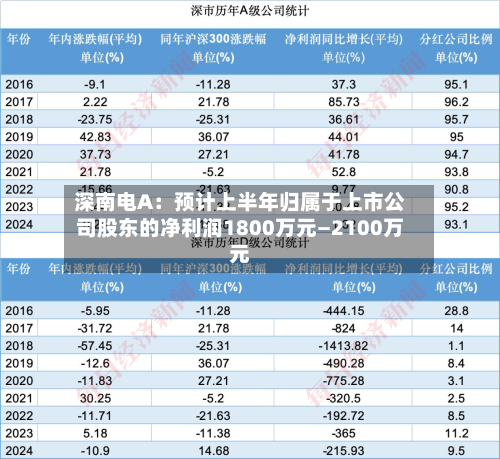 深南电A:预计上半年归属于上市公司股东的净利润1800万元—2100万元