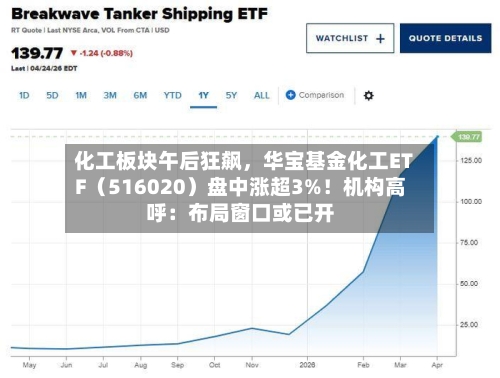 化工板块午后狂飙,华宝基金化工ETF(516020)盘中涨超3%!机构高呼:布局窗口或已开