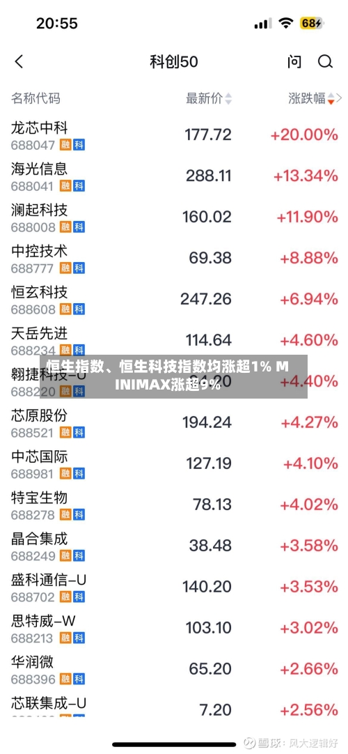 恒生指数	、恒生科技指数均涨超1% MINIMAX涨超9%-第1张图片