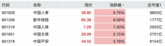 保险股拉升！601336	，一度涨停