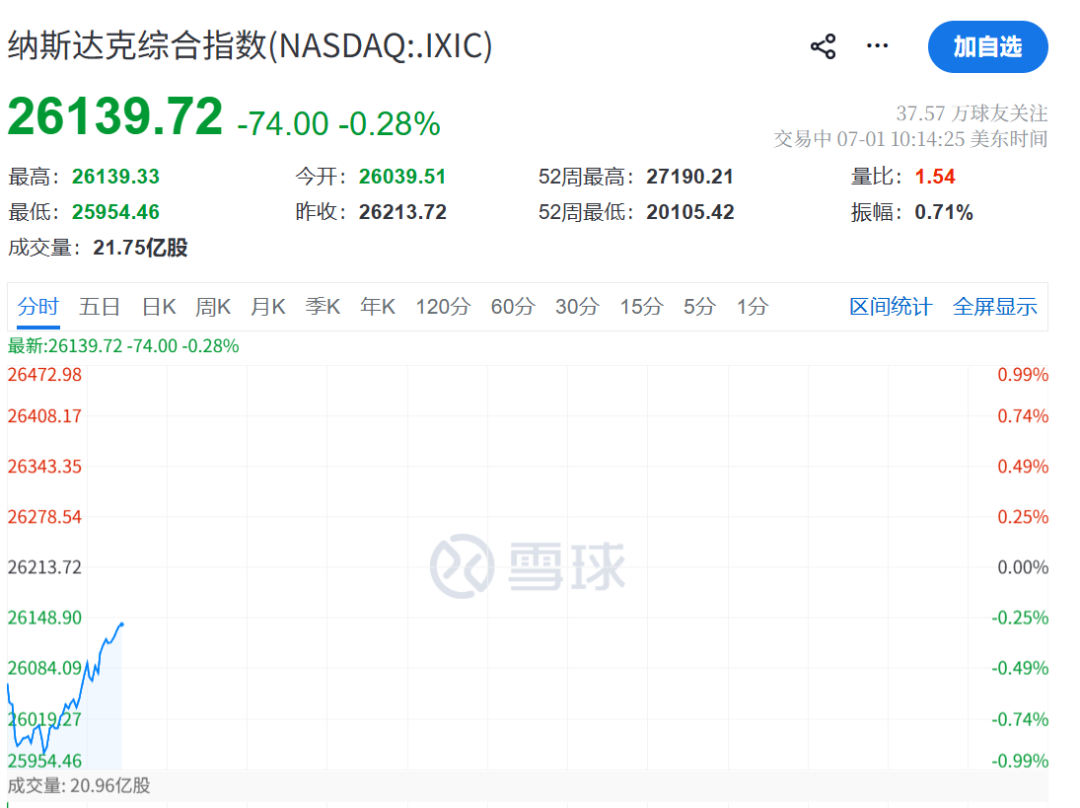 美联储，加息突变！凯文·沃什一句话“救市”	，美股直线拉升，黄金白银大涨