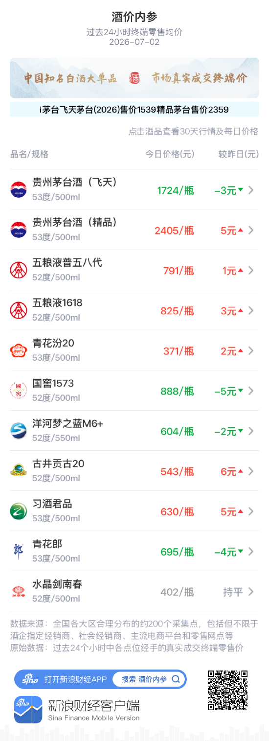 酒价内参7月2日价格发布：洋河梦之蓝M6+下跌2元	，自近一月最高位小幅回落