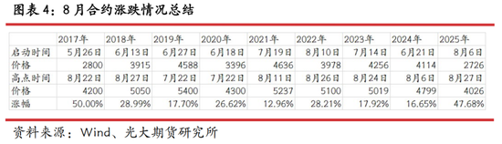 光期研究：蛋价持续回调	，旺季行情何时启动？