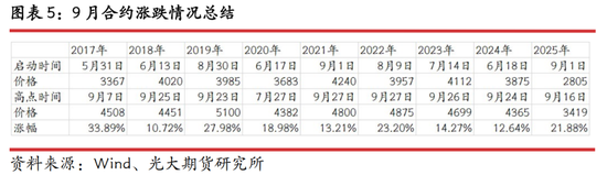光期研究：蛋价持续回调，旺季行情何时启动？