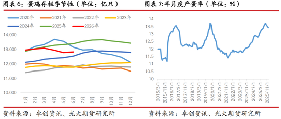 光期研究：蛋价持续回调	，旺季行情何时启动？