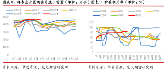 光期研究：蛋价持续回调	，旺季行情何时启动？