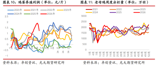 光期研究：蛋价持续回调	，旺季行情何时启动？