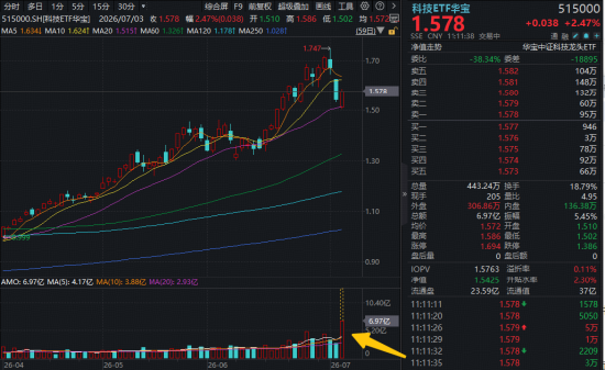 突发爆量！科技ETF华宝（515000）盘中冲高3%，成交额创近6年新高！PCB龙头涨停，AI半导体周期再获强音