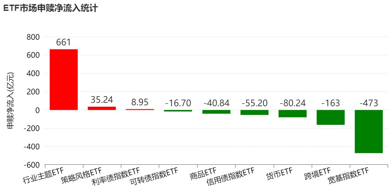 你恐慌我贪婪！超600亿元资金疯抢行业主题ETF，这些板块正被爆买（附名单）