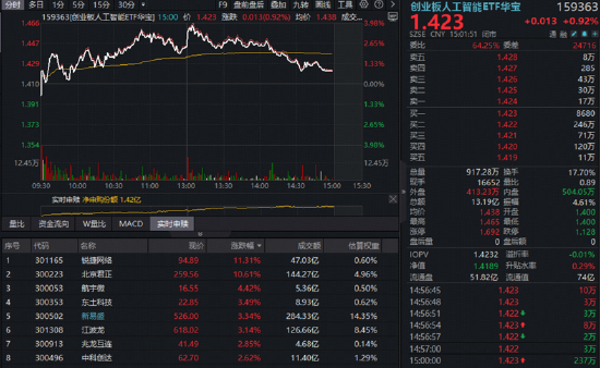 三大景气信号同现！硬科技中长期逻辑获资金真金白银投票！515000	、159363火热吸金