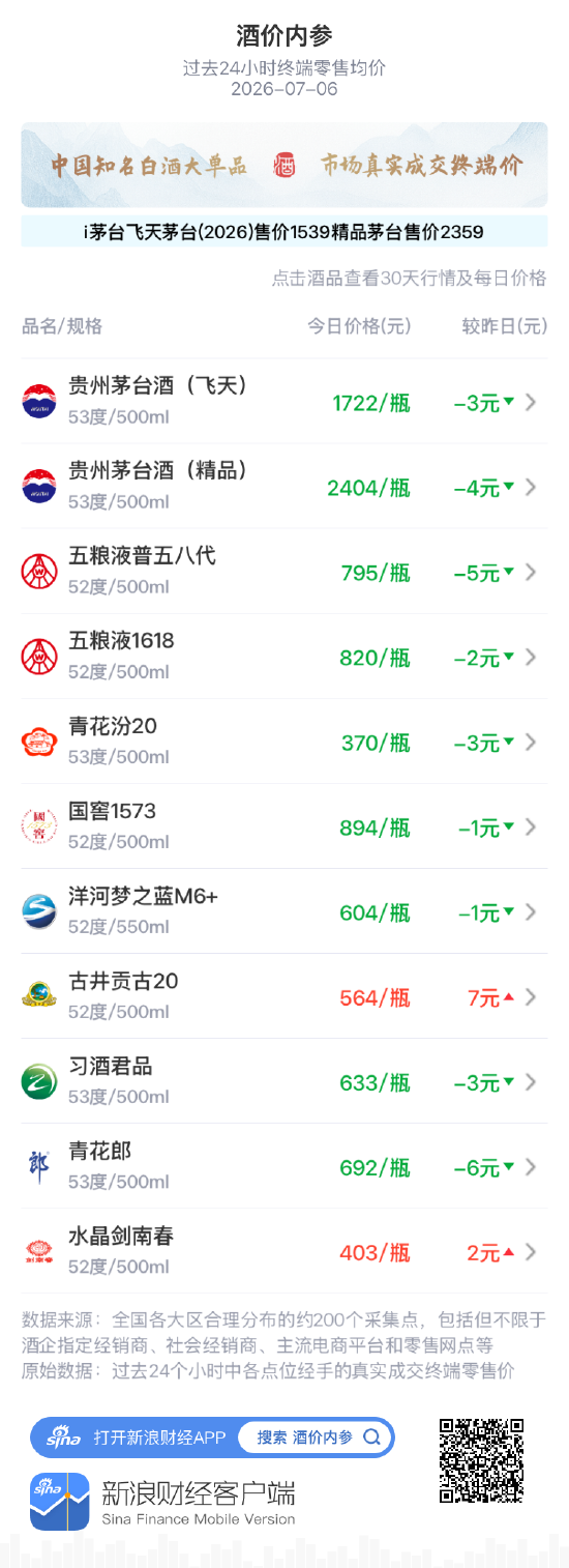 酒价内参7月6日价格发布:水晶剑南春上涨2元