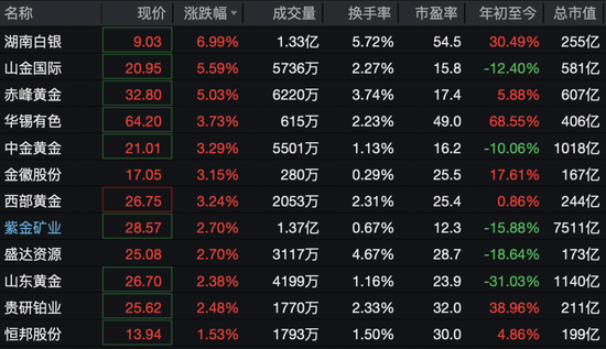 600172	，直线拉涨停！71万手封板