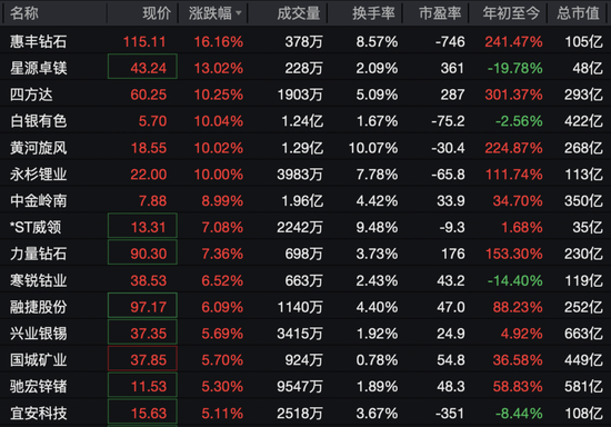 600172	，直线拉涨停！71万手封板