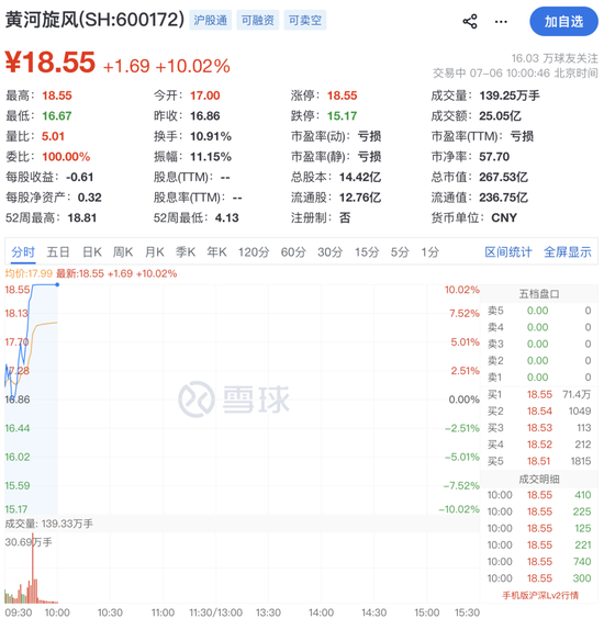 600172，直线拉涨停！71万手封板