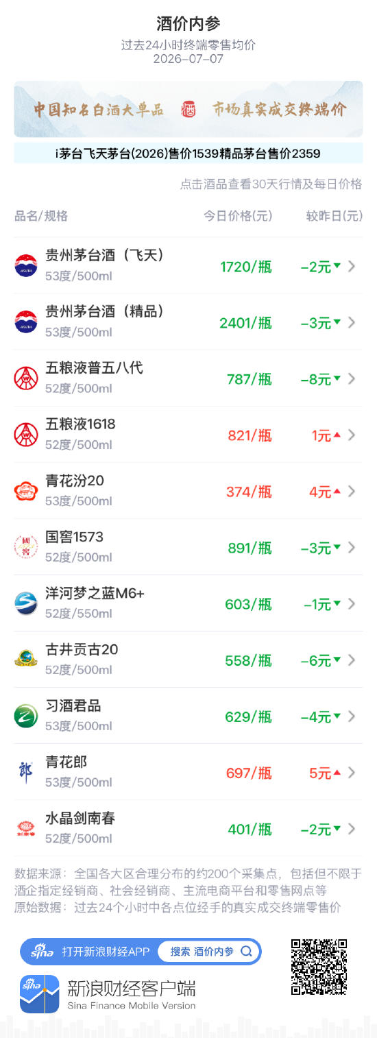 酒价内参7月7日价格发布:洋河梦之蓝M6+小幅下跌1元/瓶