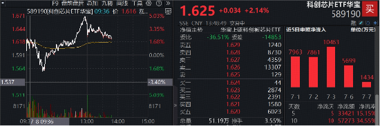 V型上攻，稳了？费率较低的科创芯片ETF华宝（589190）冲高5%，华虹宏力猛攻12%再创新高