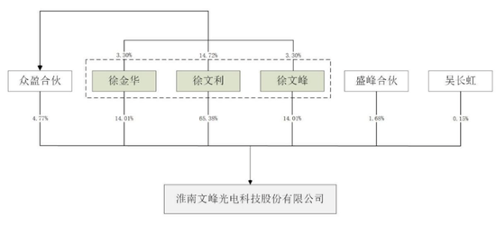 大额分红后，三兄妹紧攥98%表决权冲IPO……