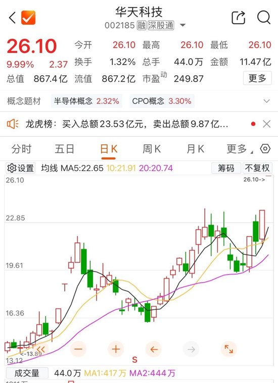 800亿市值封测龙头，两连板