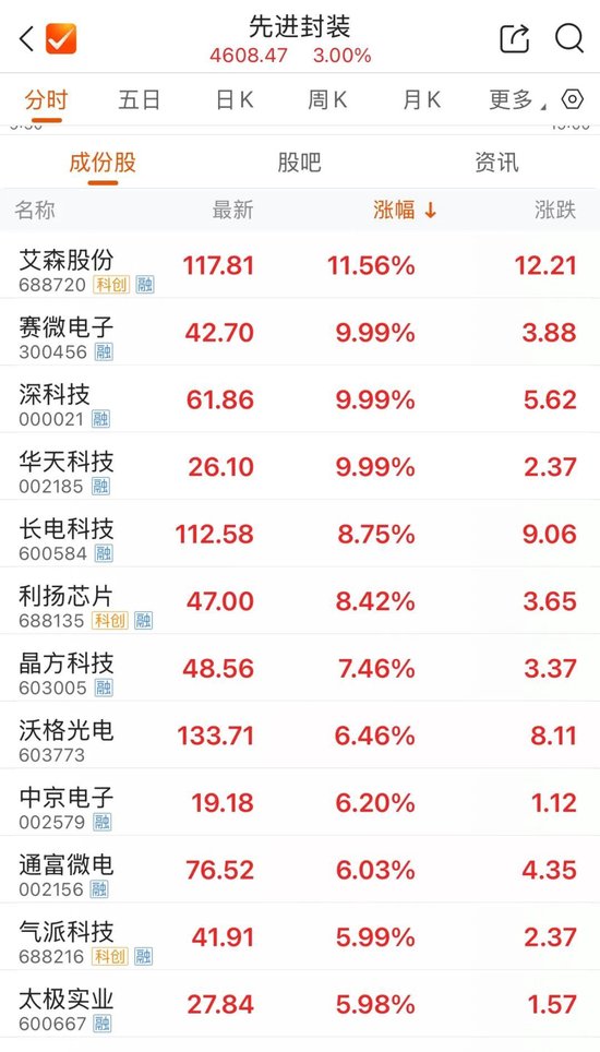 800亿市值封测龙头	，两连板