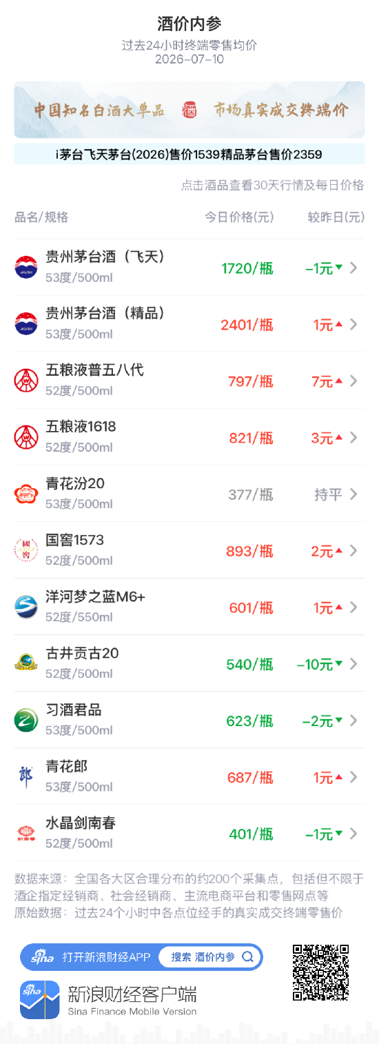 酒价内参7月10日价格发布:青花郎小幅上涨1元/瓶