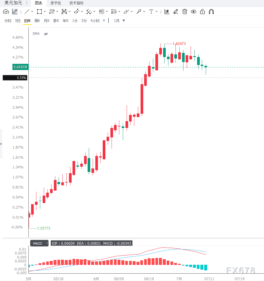 油价高位支撑加元表现，USD/CAD延续高位震荡