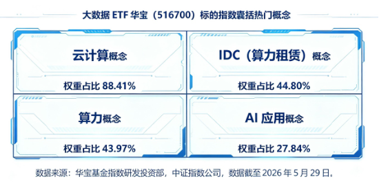 软件开发ETF迎低位补涨行情？大数据ETF华宝（516700）猛拉5%，信创ETF华宝上探4%	，携手冲击3连阳！