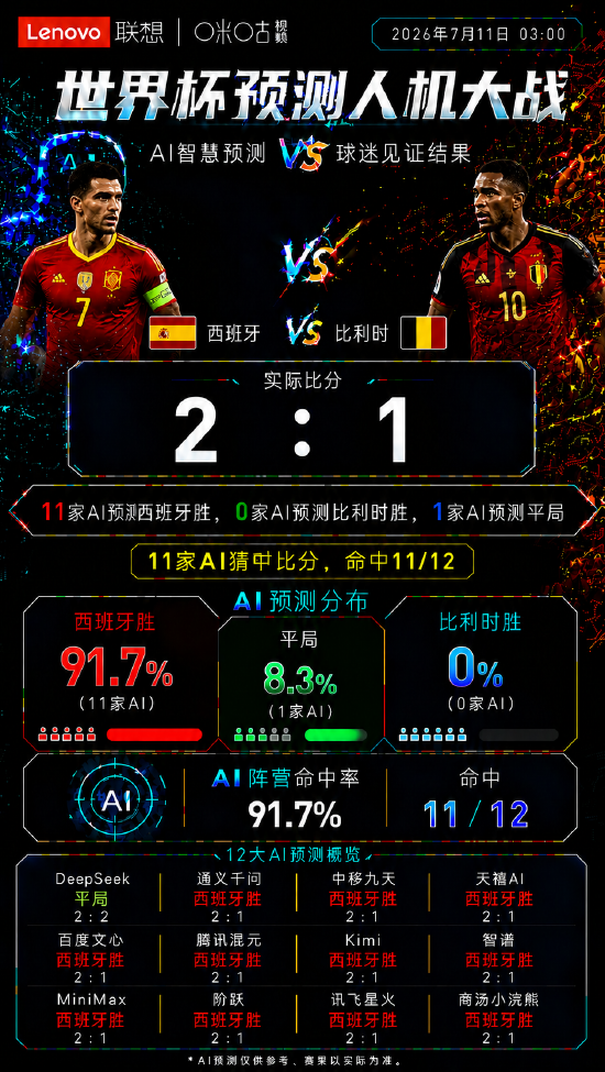 西班牙2：1绝杀比利时！AI集体“开天眼”，人类嘉宾罕见全中