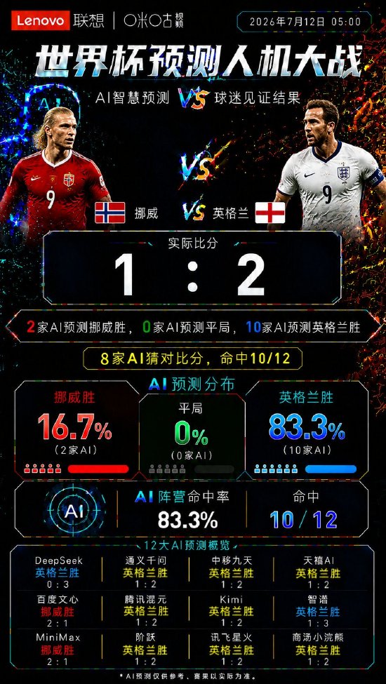 哈兰德没能改写剧本！英格兰2:1险胜挪威，AI与嘉宾共同押中胜负