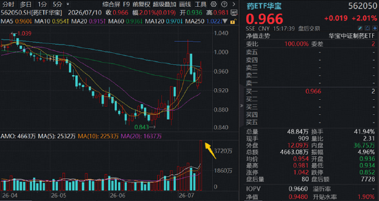 航天军工、医药爆发，大数据崛起，科技巨震分化：3.39万亿成交下	，谁在接棒？