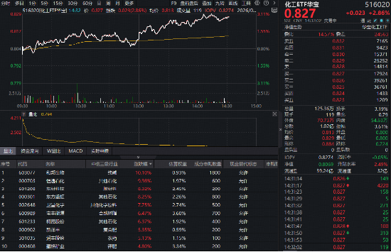 化工板块午后狂飙	，华宝基金化工ETF（516020）盘中涨超3%！机构高呼：布局窗口或已开