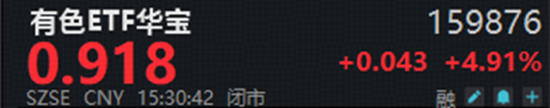 A股深V反转！有色金属爆发	，华宝基金有色ETF（159876）强势拉升4.9%！科技午后集体走强，159363涨超3%