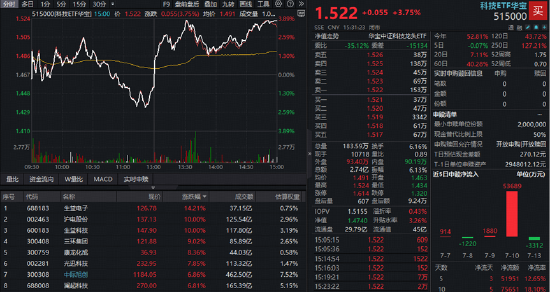 A股深V反转！有色金属爆发，华宝基金有色ETF（159876）强势拉升4.9%！科技午后集体走强	，159363涨超3%