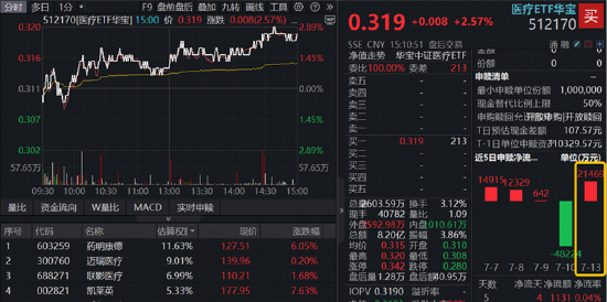 A股深V反转！有色金属爆发	，华宝基金有色ETF（159876）强势拉升4.9%！科技午后集体走强，159363涨超3%